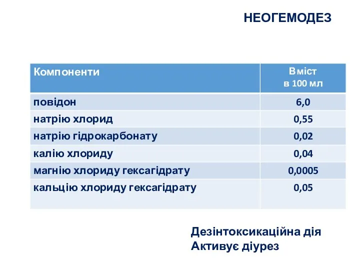 НЕОГЕМОДЕЗ Дезінтоксикаційна дія Активує діурез