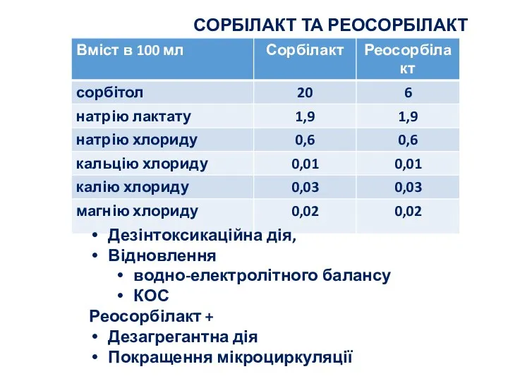 СОРБІЛАКТ ТА РЕОСОРБІЛАКТ Дезінтоксикаційна дія, Відновлення водно-електролітного балансу КОС Реосорбілакт + Дезагрегантна дія Покращення мікроциркуляції