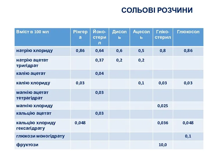 СОЛЬОВІ РОЗЧИНИ