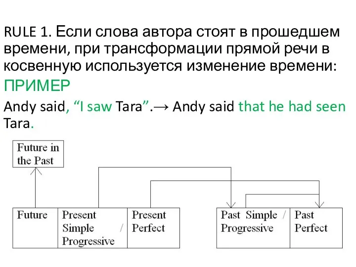 RULE 1. Если слова автора стоят в прошедшем времени, при трансформации