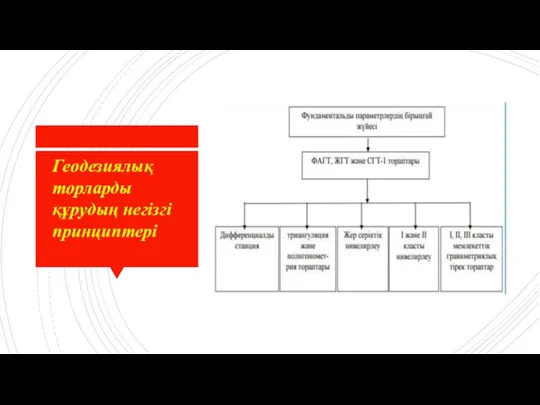 Геодезиялық торларды құрудың негізгі принциптері