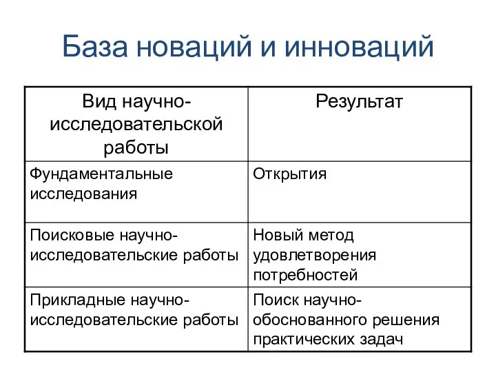 База новаций и инноваций