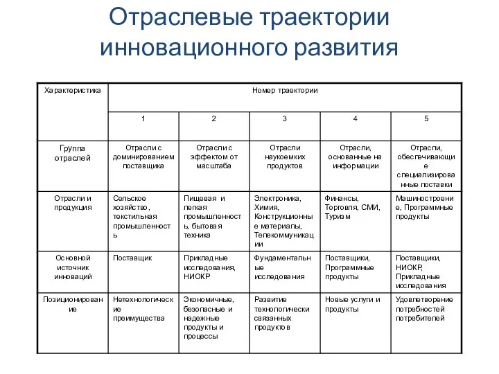 Отраслевые траектории инновационного развития