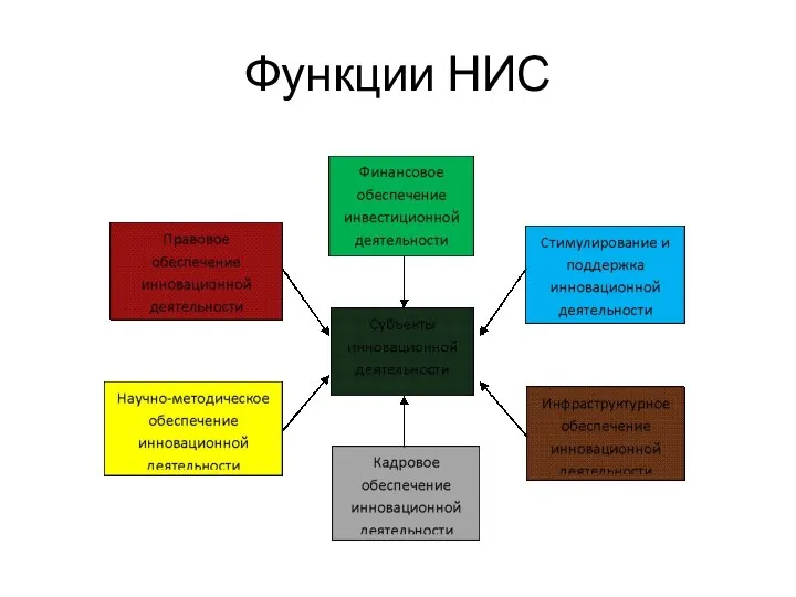 Функции НИС