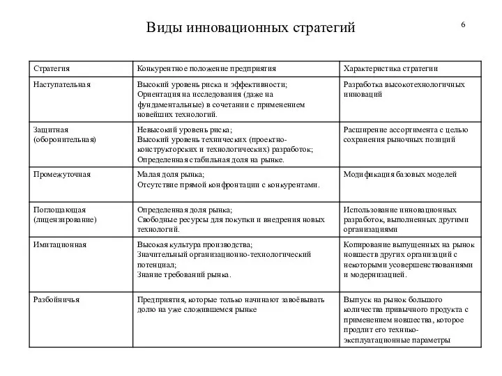 Виды инновационных стратегий 6