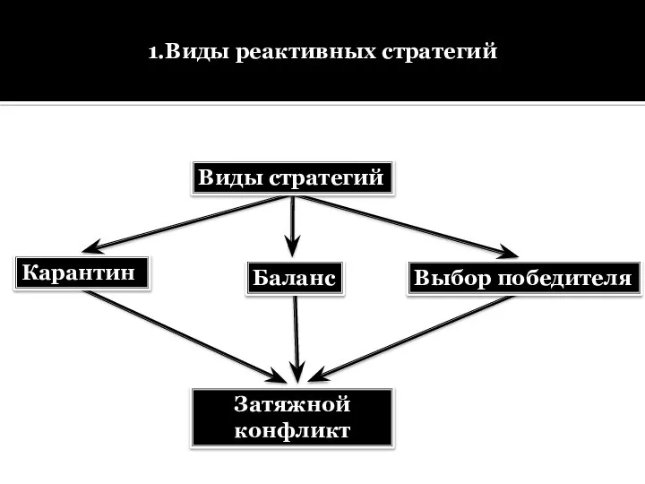 1.Виды реактивных стратегий Виды стратегий Затяжной конфликт Карантин Баланс Выбор победителя