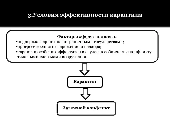 3.Условия эффективности карантина Факторы эффективности: поддержка карантина пограничными государствами; прогресс военного