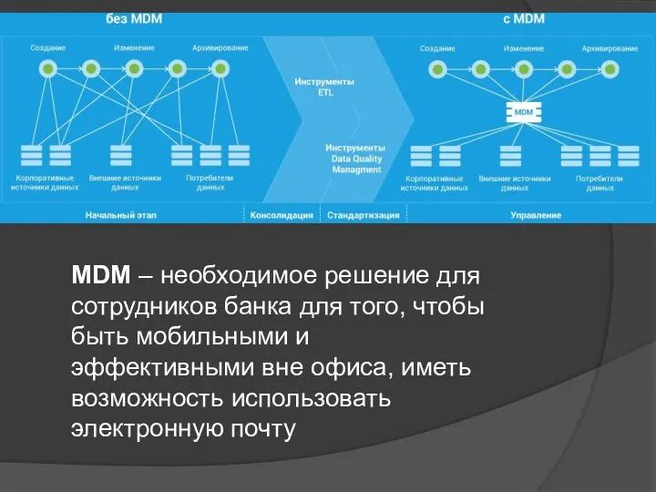 MDM – необходимое решение для сотрудников банка для того, чтобы быть