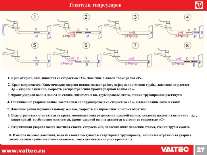 Гасители гидроударов