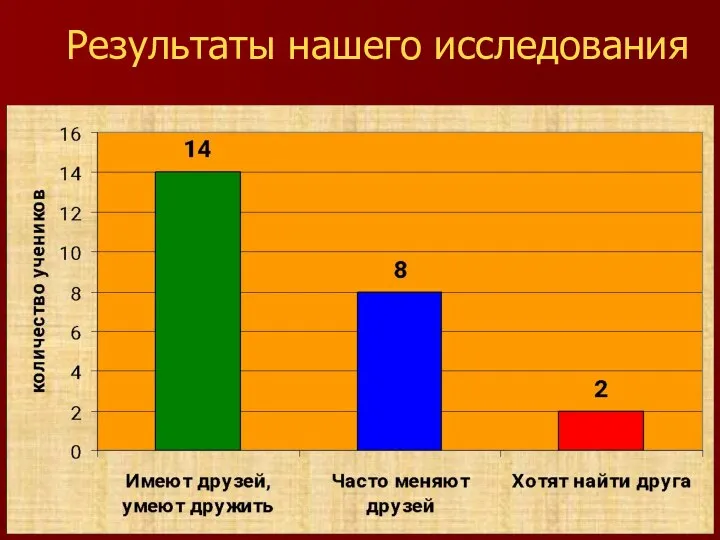 Результаты нашего исследования