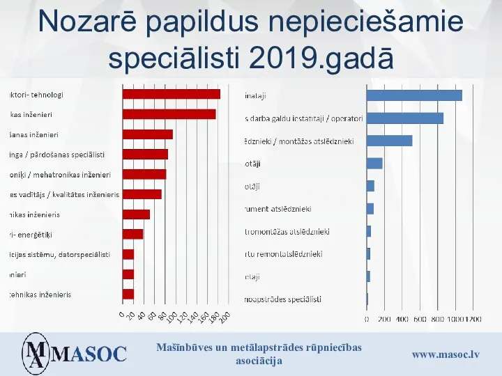 Nozarē papildus nepieciešamie speciālisti 2019.gadā