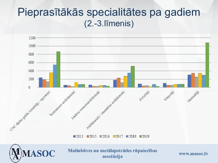 Pieprasītākās specialitātes pa gadiem (2.-3.līmenis)