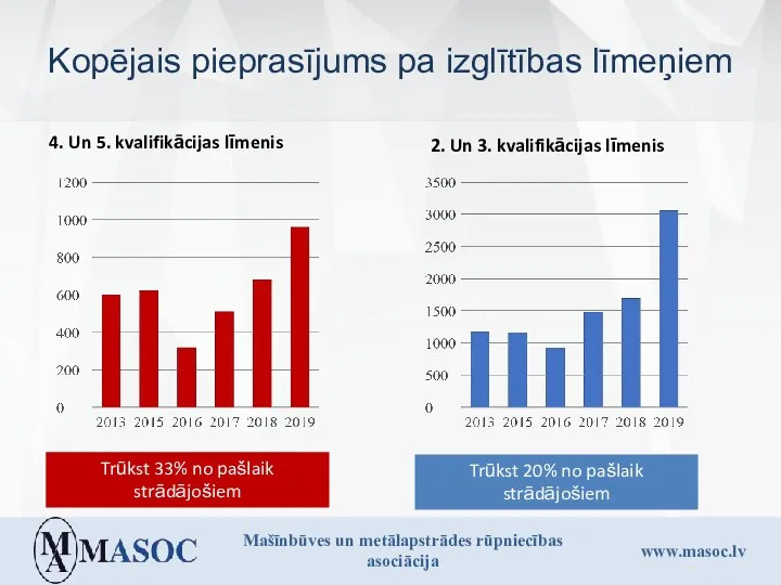 Kopējais pieprasījums pa izglītības līmeņiem 4. Un 5. kvalifikācijas līmenis 2.