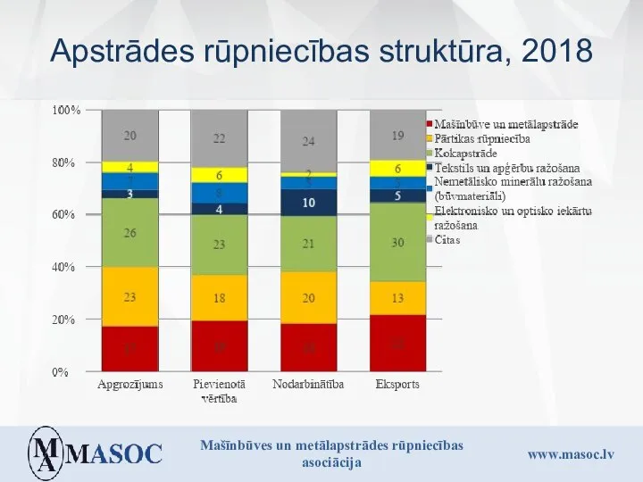 Apstrādes rūpniecības struktūra, 2018