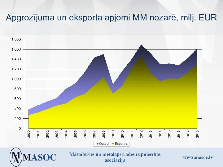 Apgrozījuma un eksporta apjomi MM nozarē, milj. EUR