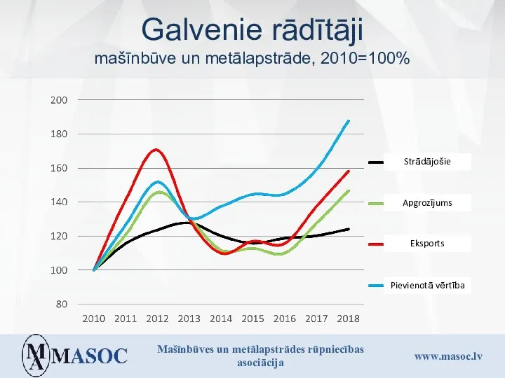 Galvenie rādītāji mašīnbūve un metālapstrāde, 2010=100%