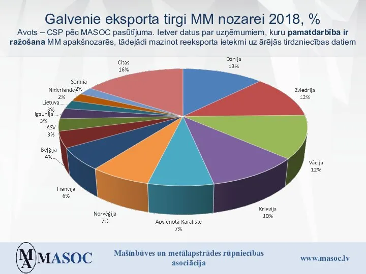 Galvenie eksporta tirgi MM nozarei 2018, % Avots – CSP pēc