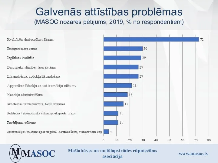 Galvenās attīstības problēmas (MASOC nozares pētījums, 2019, % no respondentiem)