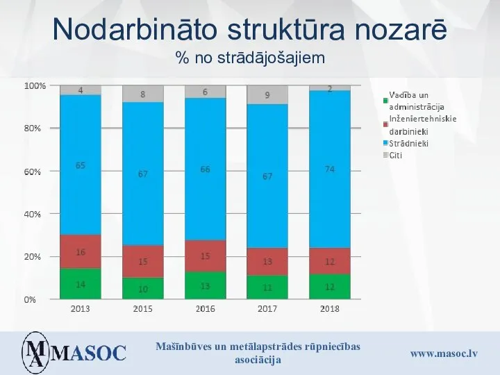 Nodarbināto struktūra nozarē % no strādājošajiem