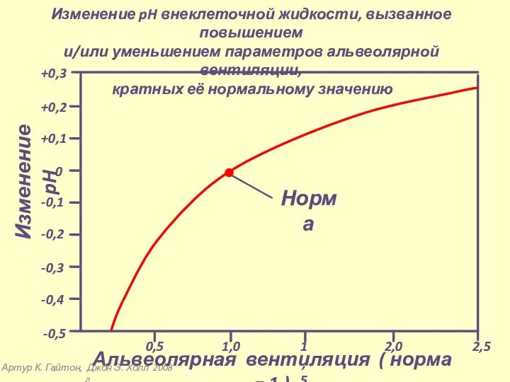 Артур К. Гайтон, Джон Э. Холл 2008 г Изменение pH внеклеточной