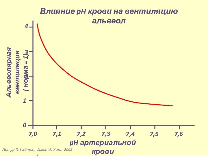 Артур К. Гайтон, Джон Э. Холл 2008 г Влияние pH крови