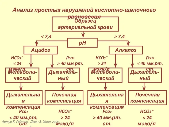 Артур К. Гайтон, Джон Э. Холл 2008 г pH Образец артериальной