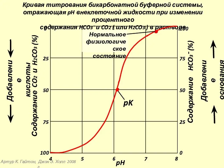 Артур К. Гайтон, Джон Э. Холл 2008 г Кривая титрования бикарбонатной