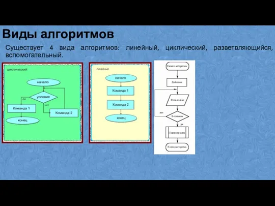 Виды алгоритмов Существует 4 вида алгоритмов: линейный, циклический, разветвляющийся, вспомогательный.