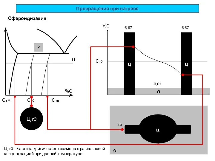 Превращения при нагреве Сфероидизация %C C rв C r∞ C r0