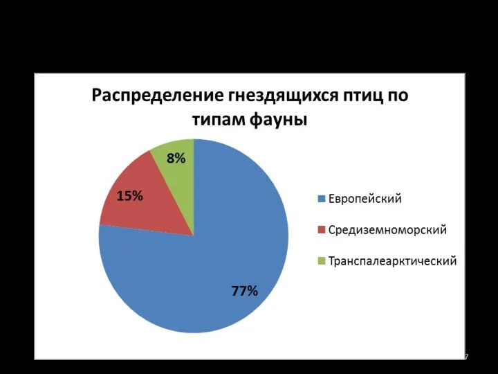 Зоогеографические группы Преобладают представители европейского типа фауны (77%).