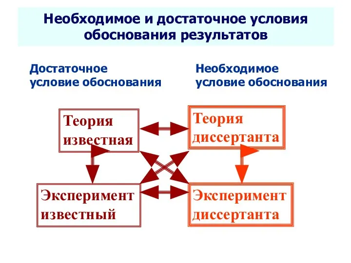 Seletkov S.G., Fundamentals of Scientific Research - 2017 Необходимое и достаточное