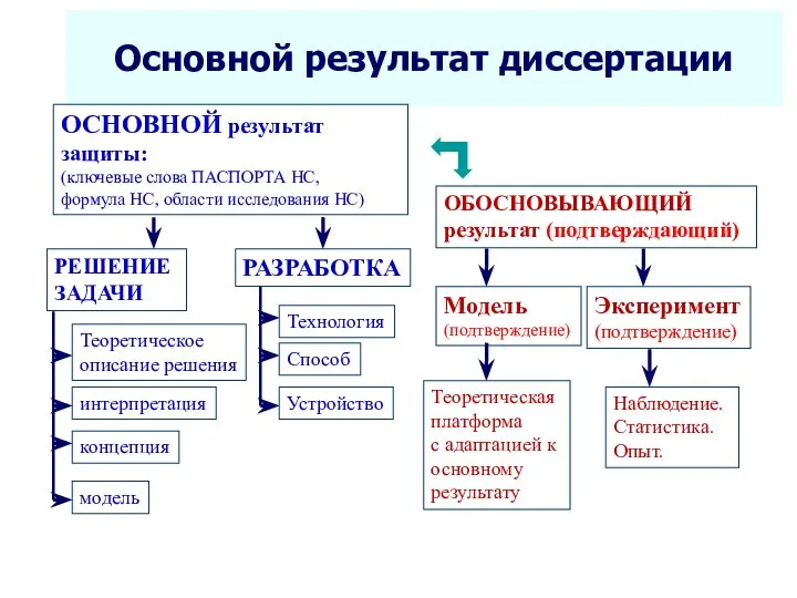 Основной результат диссертации * Seletkov S.G., Fundamentals of Scientific Research -