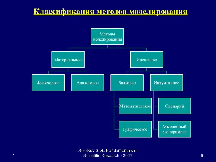 Seletkov S.G., Fundamentals of Scientific Research - 2017 Классификация методов моделирования *