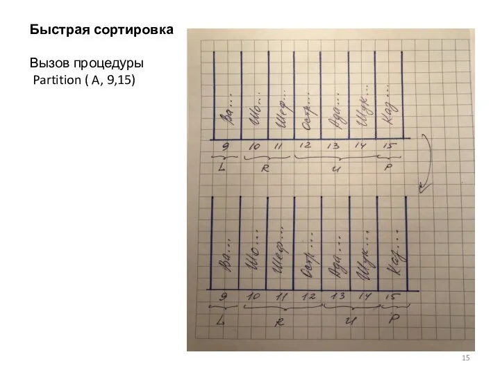 Быстрая сортировка Вызов процедуры Partition ( A, 9,15)