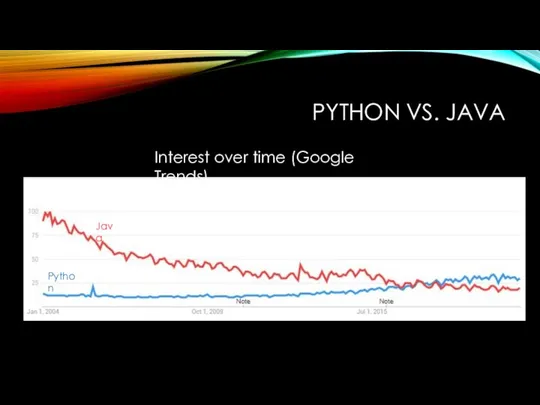 PYTHON VS. JAVA Interest over time (Google Trends) Java Python