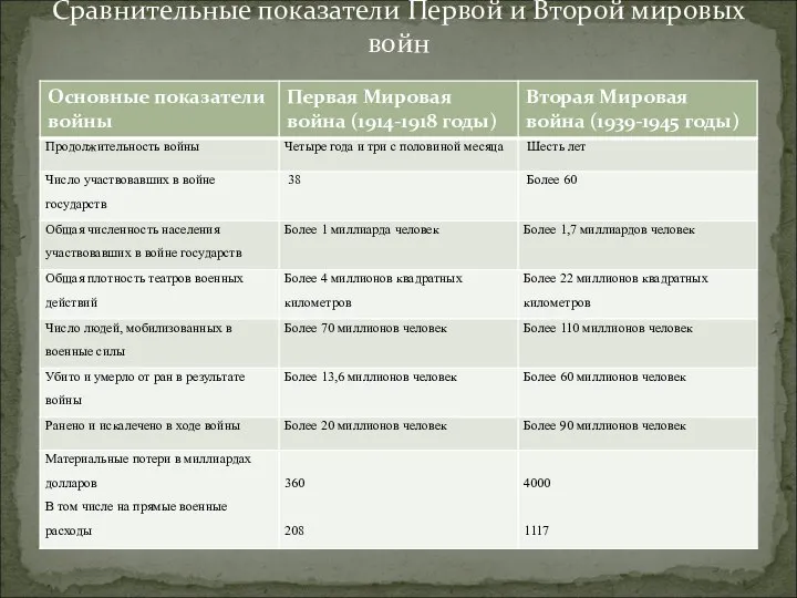 Сравнительные показатели Первой и Второй мировых войн