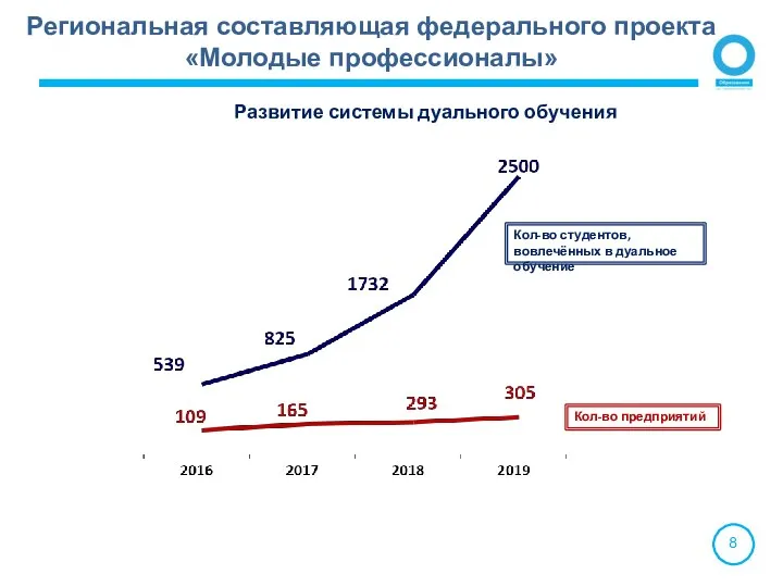 Развитие системы дуального обучения Кол-во предприятий Кол-во студентов, вовлечённых в дуальное