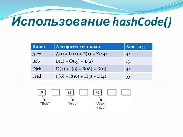 Использование hashCode()