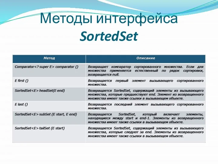 Методы интерфейса SortedSet