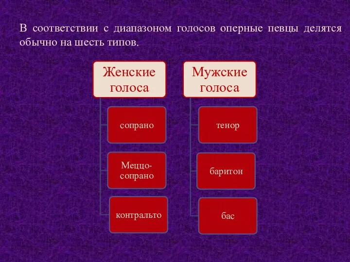 В соответствии с диапазоном голосов оперные певцы делятся обычно на шесть типов.