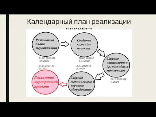 Календарный план реализации проекта 01.08.2020-01.09.2020 01.09.2020-01.10.2020 01.10.2020-01.11.2020 01.10.2020-01.11.2020 01.11.2020-31.01.2021