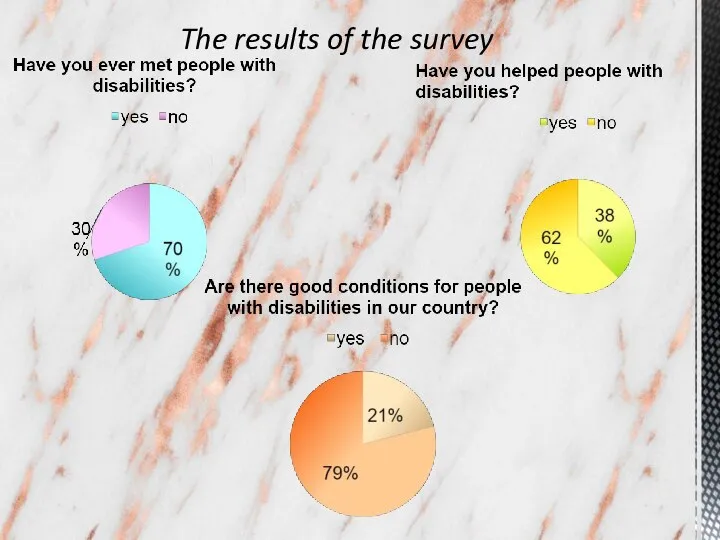 The results of the survey