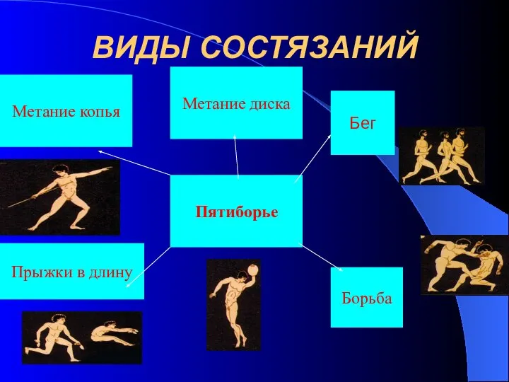 ВИДЫ СОСТЯЗАНИЙ Пятиборье Бег Борьба Прыжки в длину Метание копья Метание диска