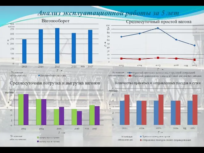 Анализ эксплуатационной работы за 5 лет Вагонооборот Среднесуточный простой вагона Среднесуточная
