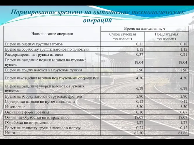 Нормирование времени на выполнение технологических операций