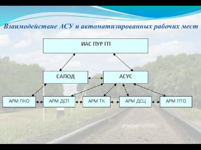 Взаимодействие АСУ и автоматизированных рабочих мест