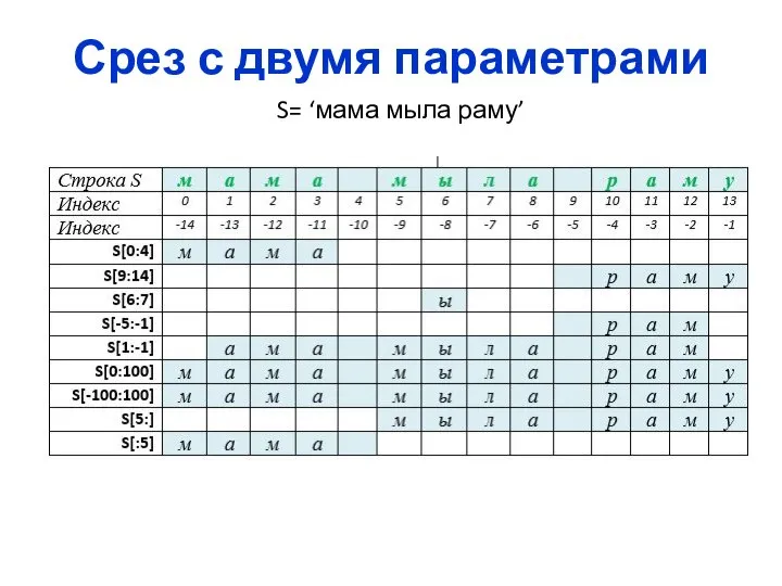 Срез с двумя параметрами S= ‘мама мыла раму’