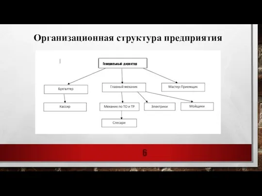 Организационная структура предприятия Генеральный директор