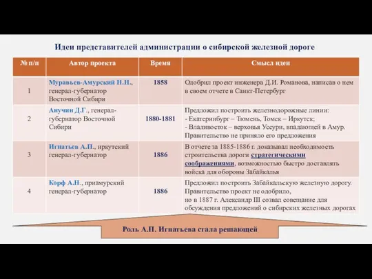 Идеи представителей администрации о сибирской железной дороге Роль А.П. Игнатьева стала решающей