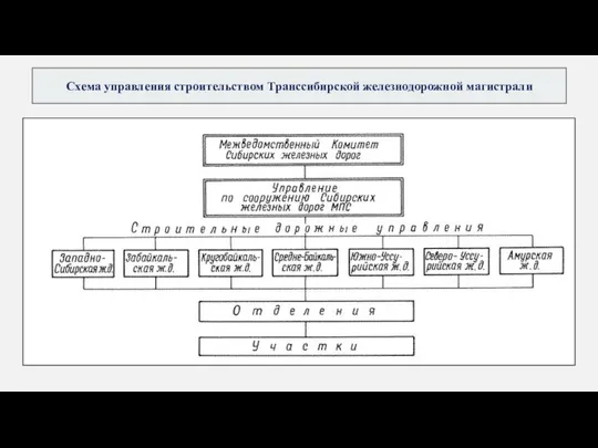 Схема управления строительством Транссибирской железнодорожной магистрали